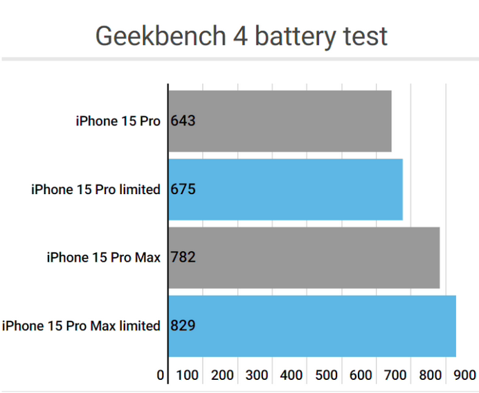 科尔沁左翼中apple维修站iPhone15Pro的ProMotion高刷功能耗电吗