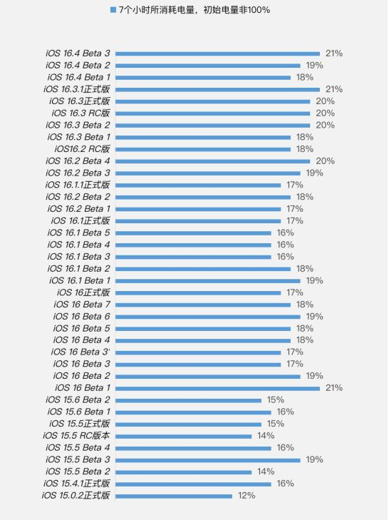 科尔沁左翼中苹果手机维修分享iOS 16.4 Beta 3续航跑分等测试结果汇总 