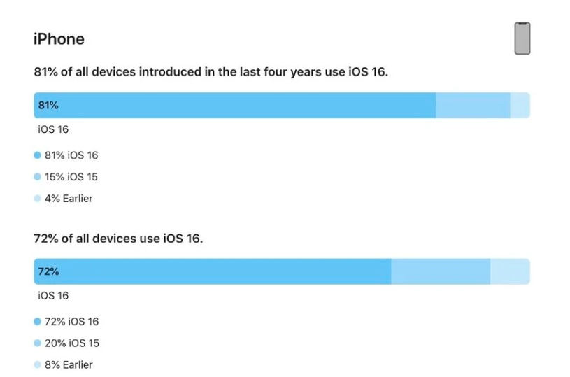 科尔沁左翼中苹果手机维修分享iOS 16 / iPadOS 16 安装率 