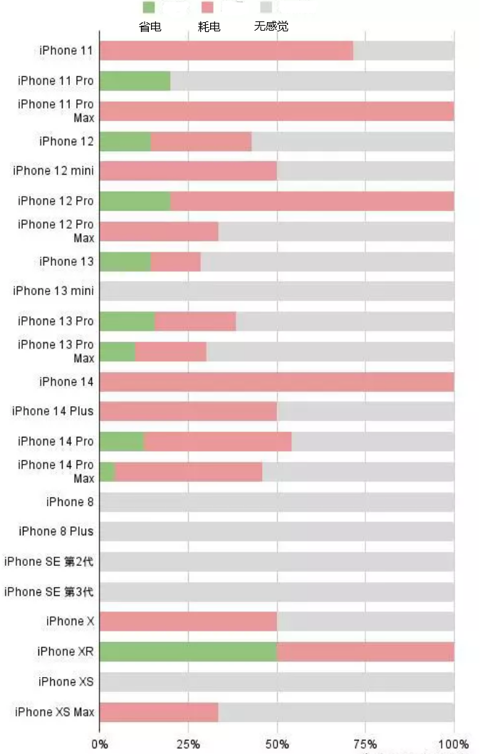 科尔沁左翼中苹果手机维修分享iOS16.2太耗电怎么办？iOS16.2续航不好可以降级吗？ 