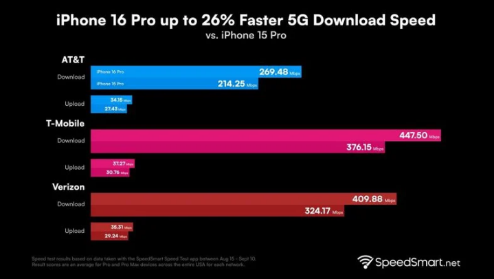 科尔沁左翼中苹果手机维修分享iPhone 16 Pro 系列的 5G 速度 